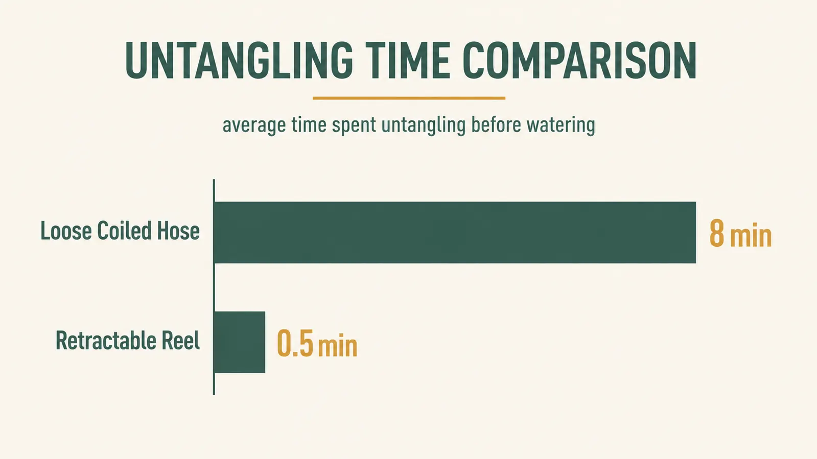 Chart comparing minutes spent untangling a hose per watering session for a coiled hose versus a retractable hose reel