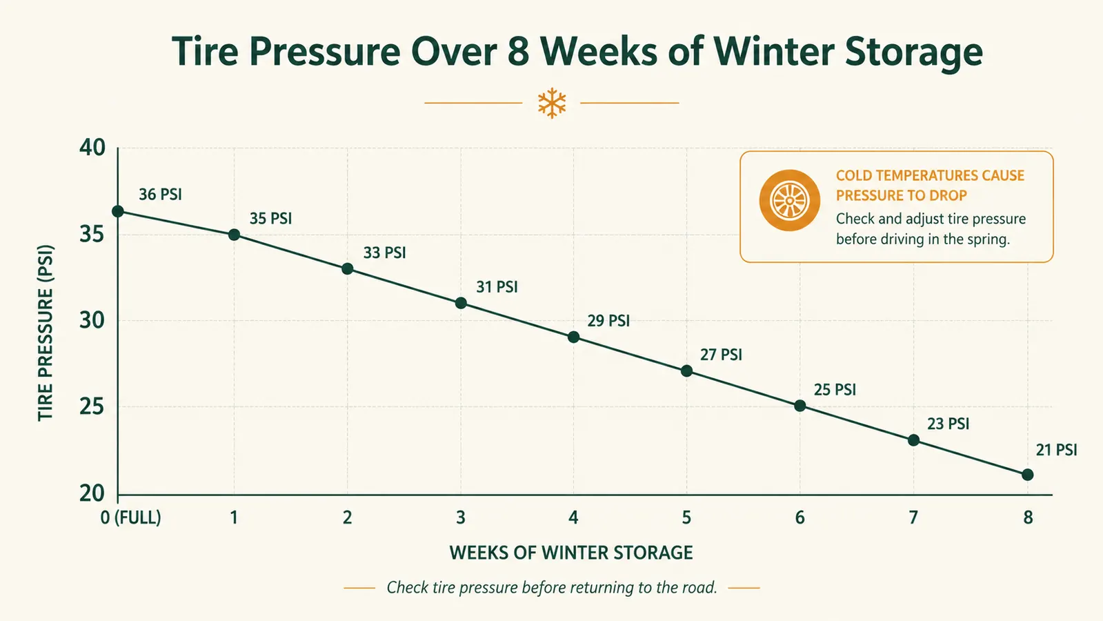 Chart showing tire pressure dropping over eight weeks of outdoor winter storage
