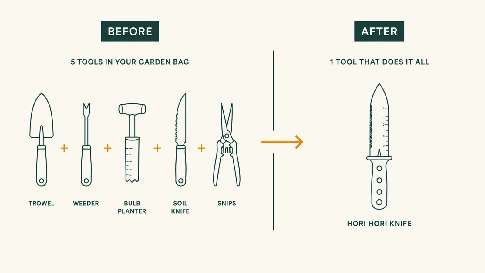 Chart comparing number of tools carried before and after switching to a hori hori knife