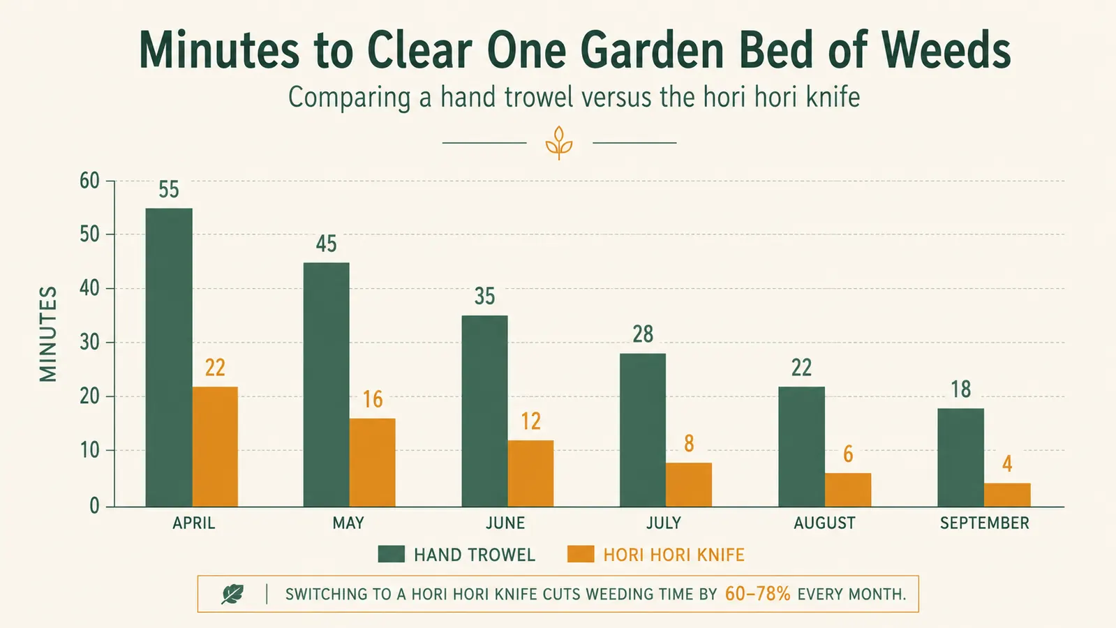 Chart showing weeding time before and after switching to a hori hori knife across a full season