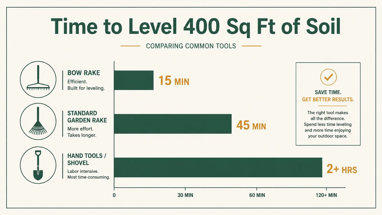 Chart comparing time to level a 400 square foot bed with a bow rake versus a standard garden rake versus hand tools